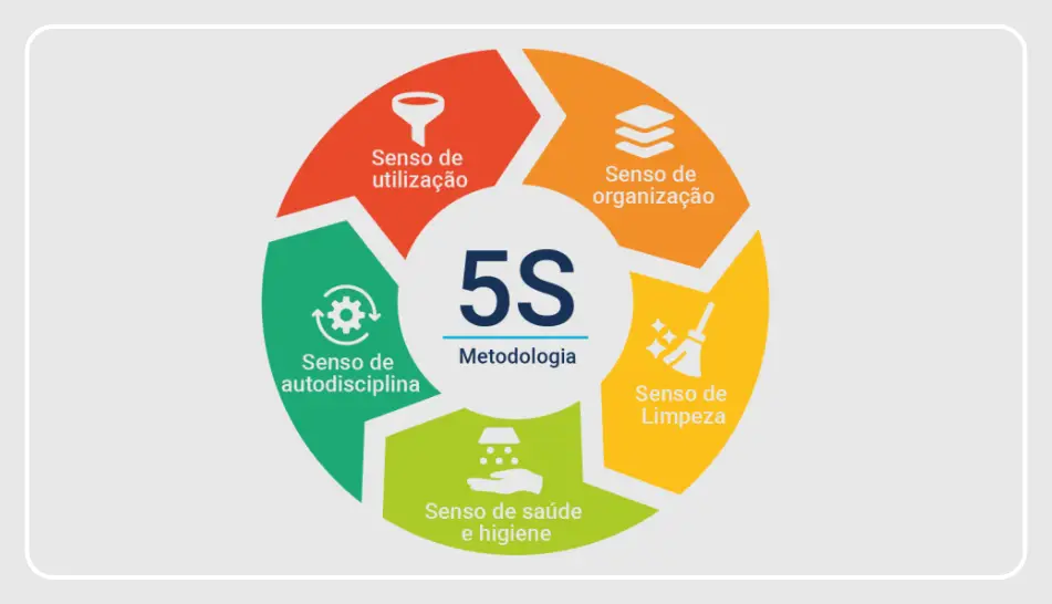 5S treinamentos cursos